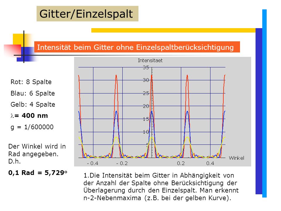 Gitter/Einzelspalt Intensität beim Gitter ohne Einzelspaltberücksichtigung. Rot: 8 Spalte. Blau: 6 Spalte.