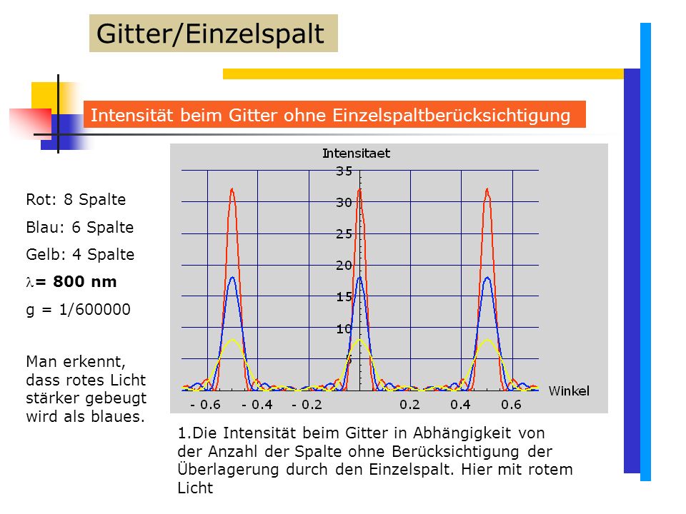 Gitter/Einzelspalt Intensität beim Gitter ohne Einzelspaltberücksichtigung. Rot: 8 Spalte. Blau: 6 Spalte.