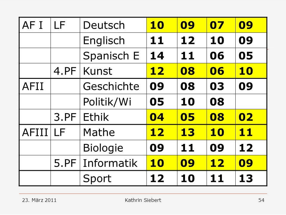 Beispiel 2: AF I LF Deutsch Englisch Spanisch E 14 06