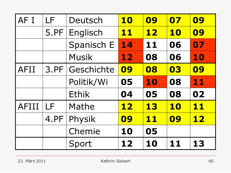Beispiel 2: AF I LF Deutsch PF Englisch Spanisch E 14