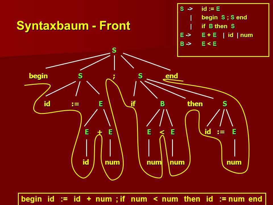 S -> id := E | begin S ; S end. | if B then S. E -> E + E | id | num. B -> E < E.