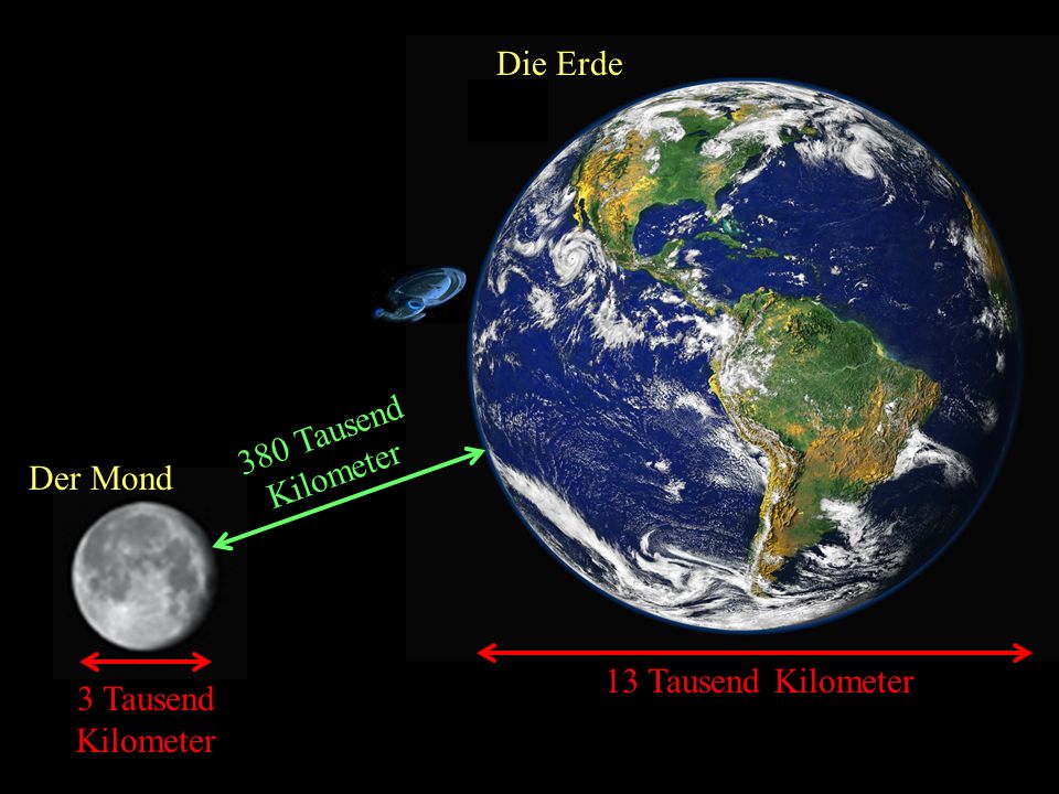 Die Erde 380 Tausend Kilometer Der Mond 13 Tausend Kilometer 3 Tausend Kilometer