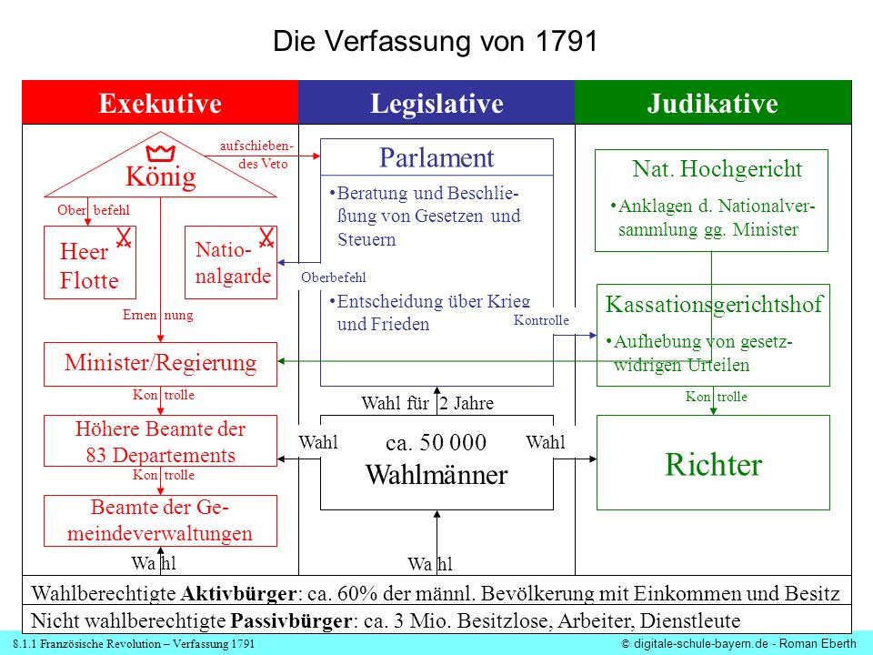 Richter Die Verfassung von 1791 Exekutive Legislative Judikative