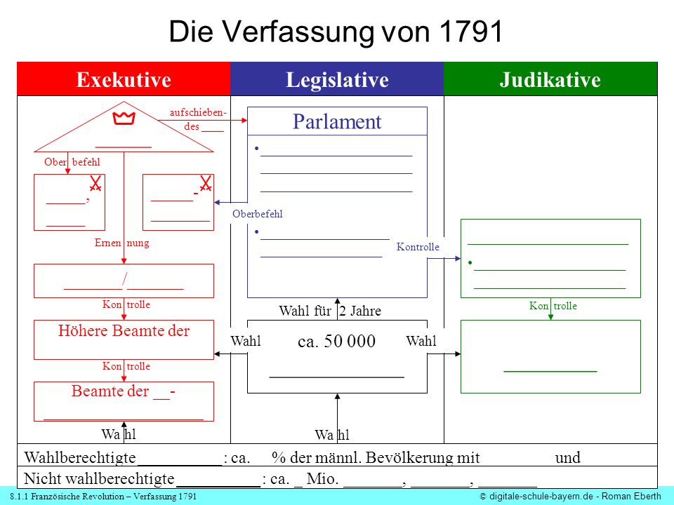 Die Verfassung von 1791 _______ Exekutive Legislative Judikative