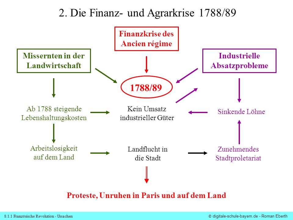 2. Die Finanz- und Agrarkrise 1788/89