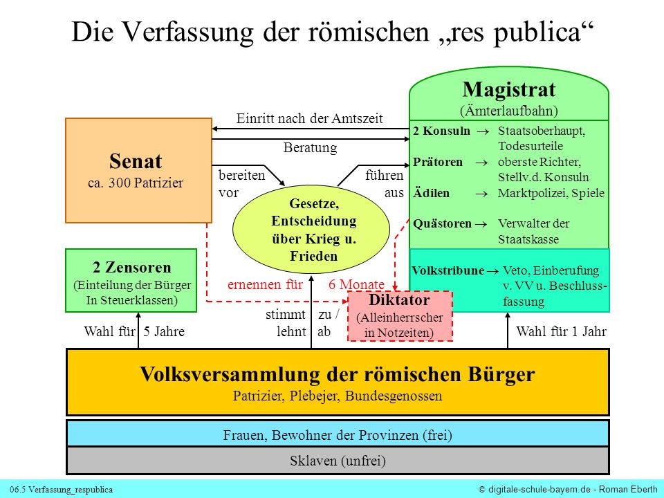 Die Verfassung der römischen „res publica