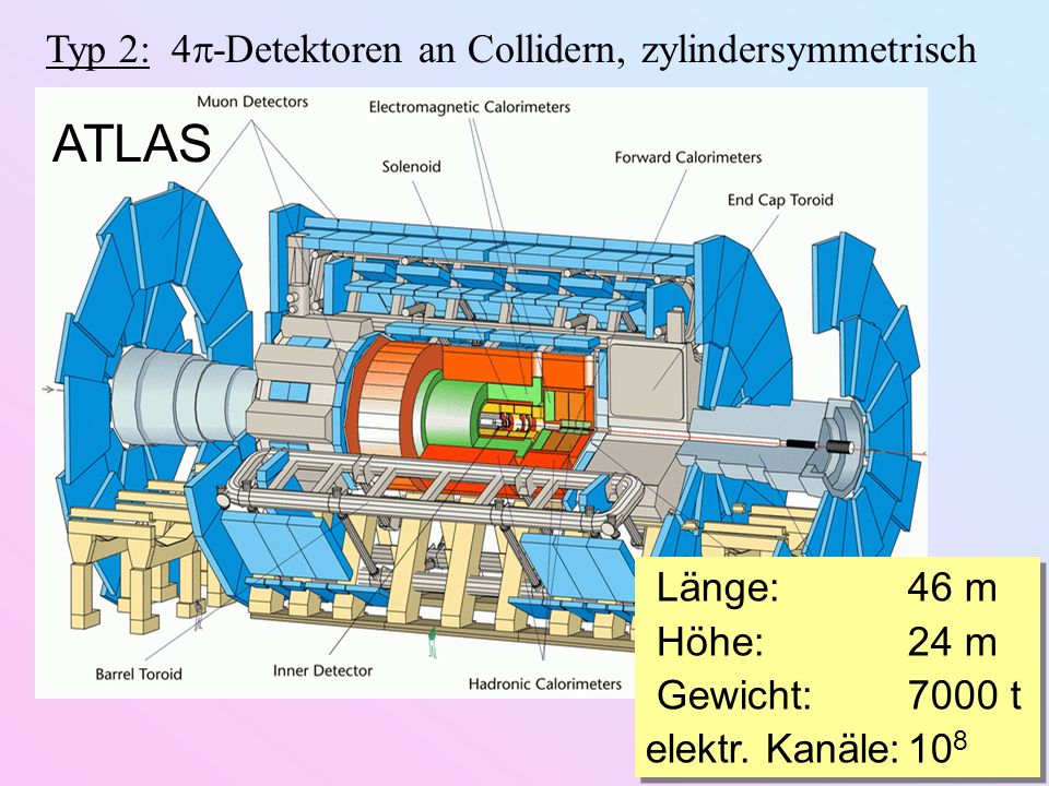 ATLAS Typ 2: 4-Detektoren an Collidern, zylindersymmetrisch