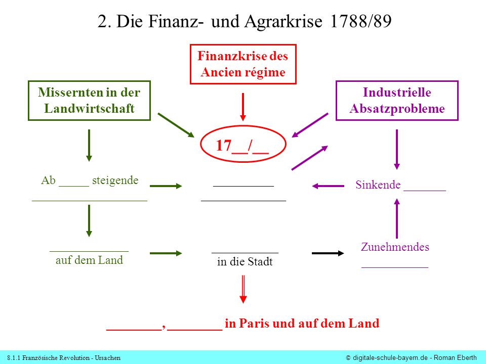 2. Die Finanz- und Agrarkrise 1788/89