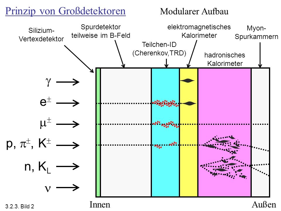  e  p, , K n, KL  Prinzip von Großdetektoren Modularer Aufbau