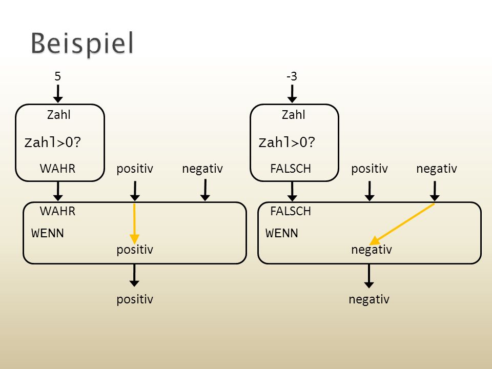Beispiel 5 -3 Zahl>0 Zahl Zahl>0 Zahl WENN positiv negativ