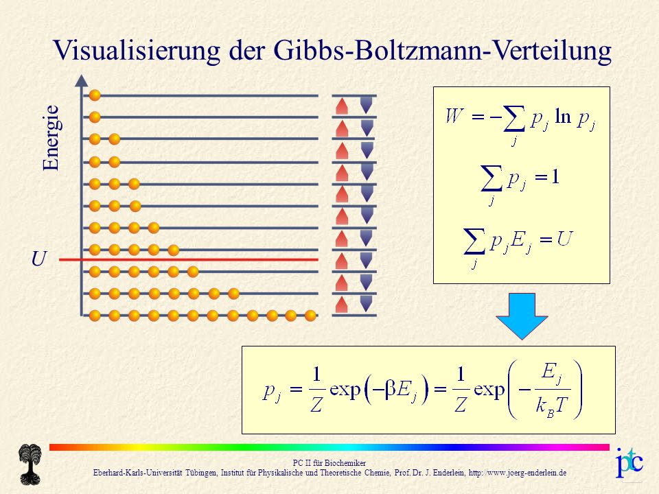 Visualisierung der Gibbs-Boltzmann-Verteilung