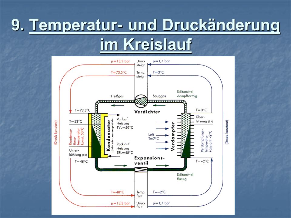 9. Temperatur- und Druckänderung im Kreislauf