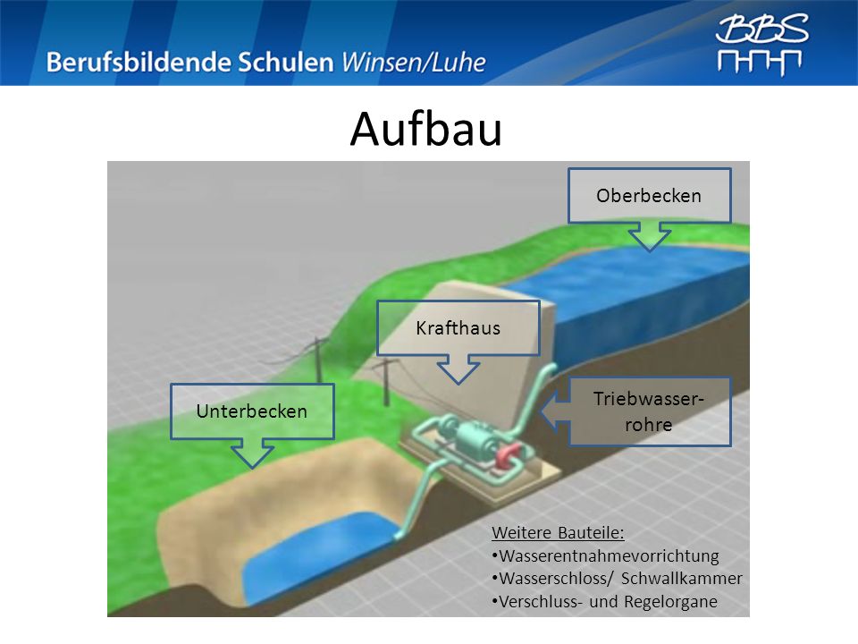 Aufbau Oberbecken Krafthaus Triebwasser-rohre Unterbecken