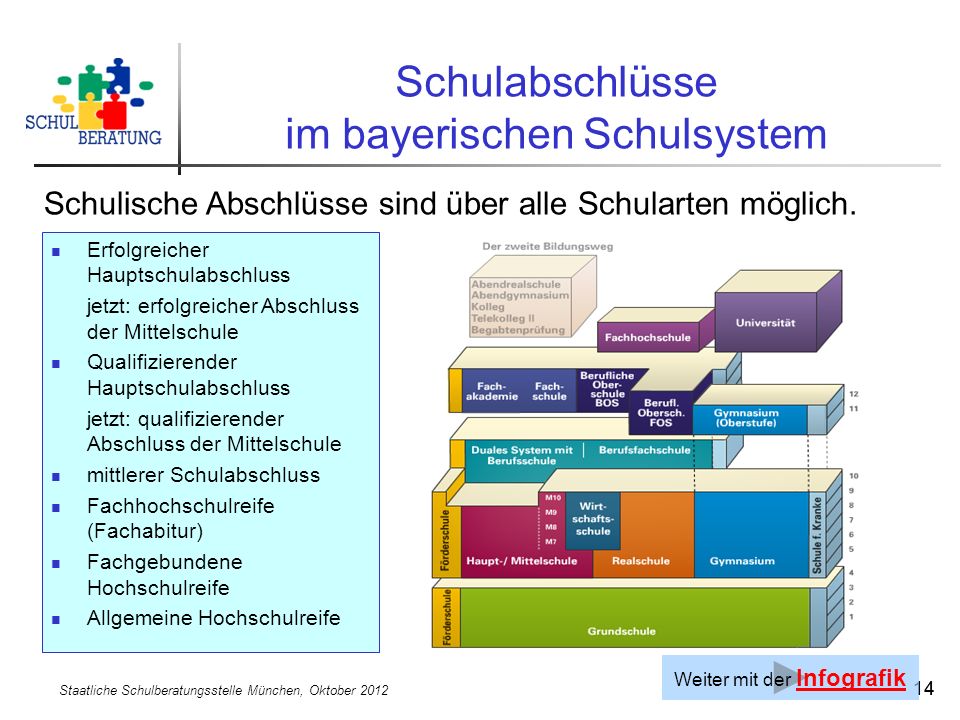 Schulabschlüsse im bayerischen Schulsystem