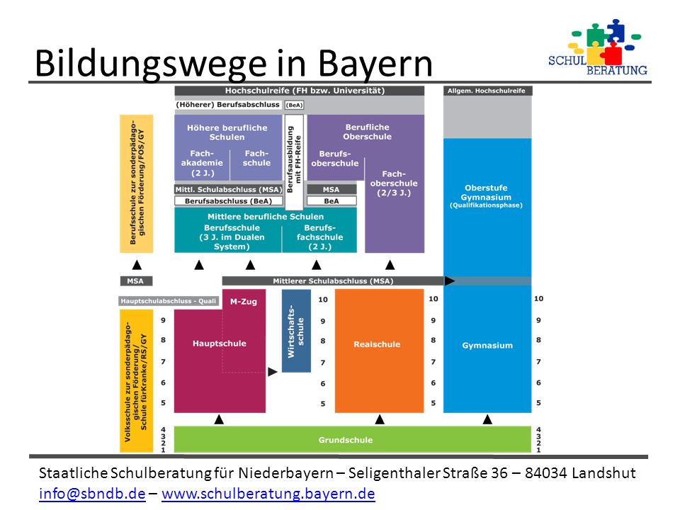 Bildungswege in Bayern