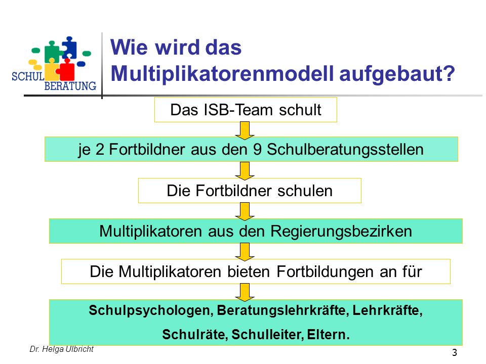 Wie wird das Multiplikatorenmodell aufgebaut