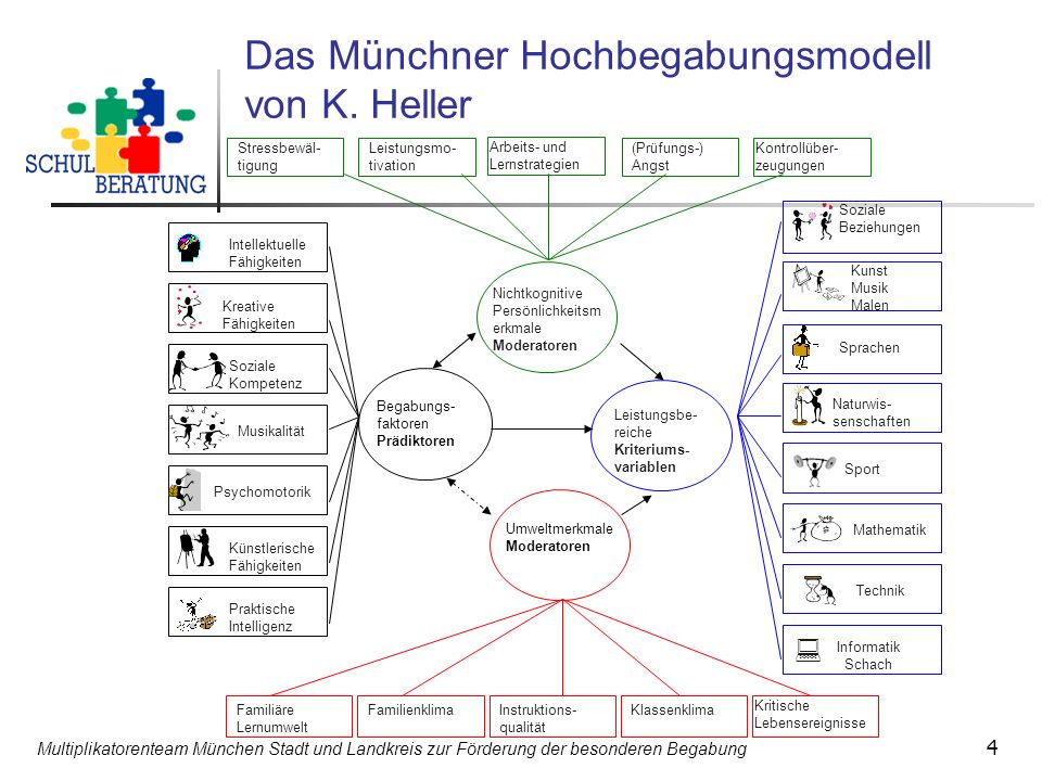 Das Münchner Hochbegabungsmodell von K. Heller