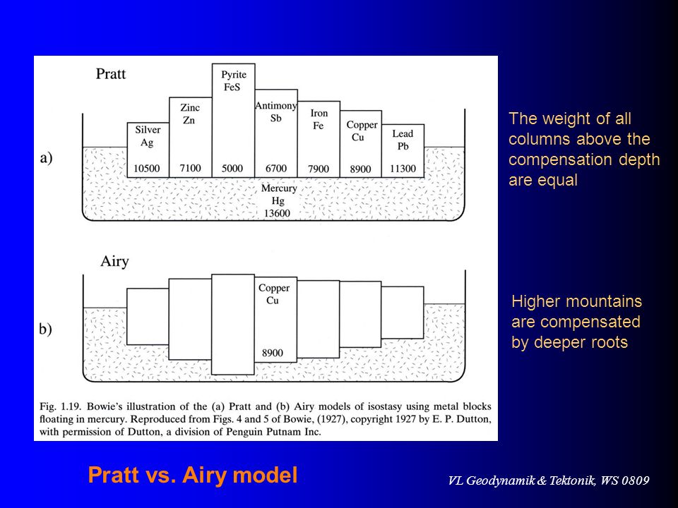 Pratt vs. Airy model The weight of all columns above the