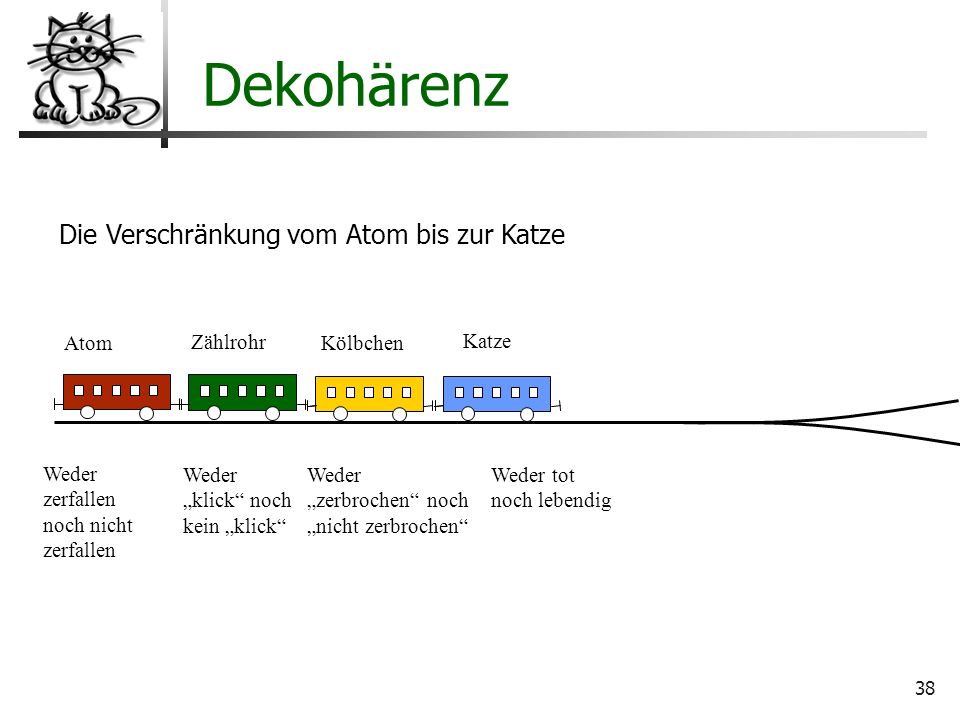Dekohärenz Die Verschränkung vom Atom bis zur Katze Atom Zählrohr