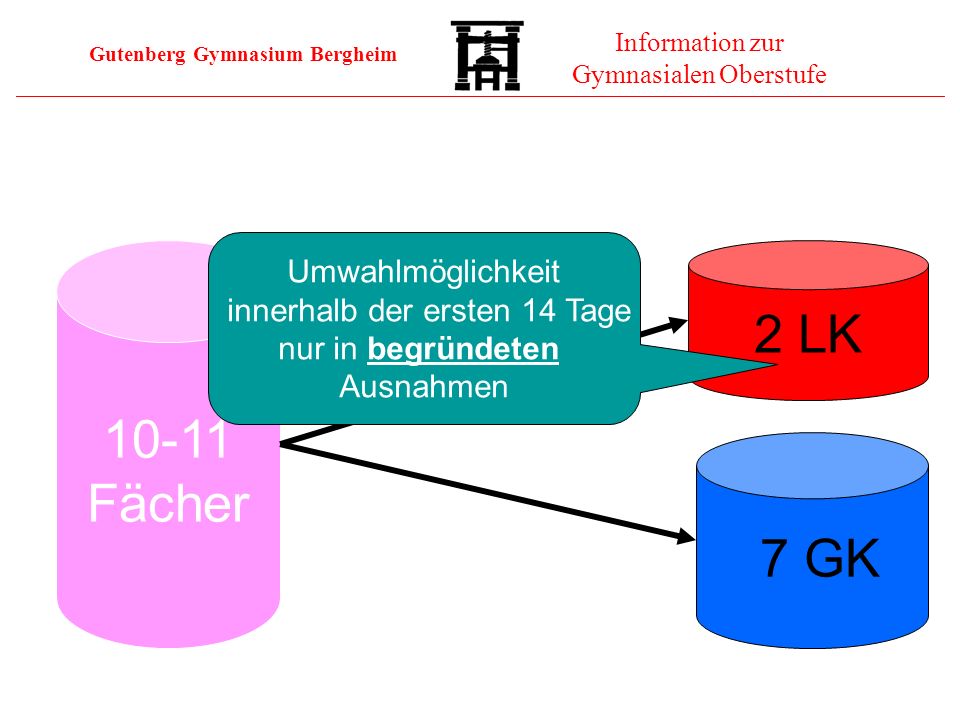 innerhalb der ersten 14 Tage