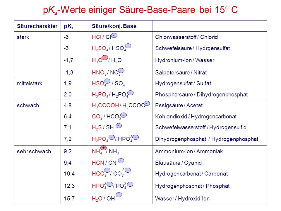 pKs-Werte einiger Säure-Base-Paare bei 15° C