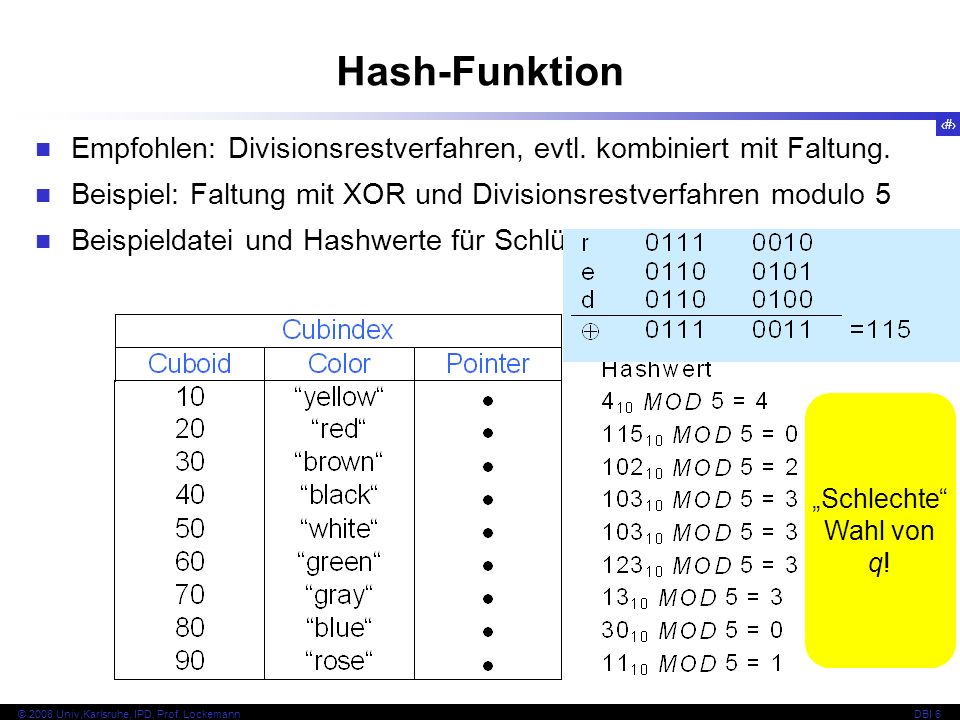 Hash-Funktion Empfohlen: Divisionsrestverfahren, evtl. kombiniert mit Faltung. Beispiel: Faltung mit XOR und Divisionsrestverfahren modulo 5.