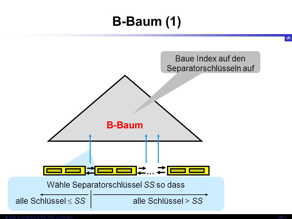 B-Baum (1) B-Baum Baue Index auf den Separatorschlüsseln auf …