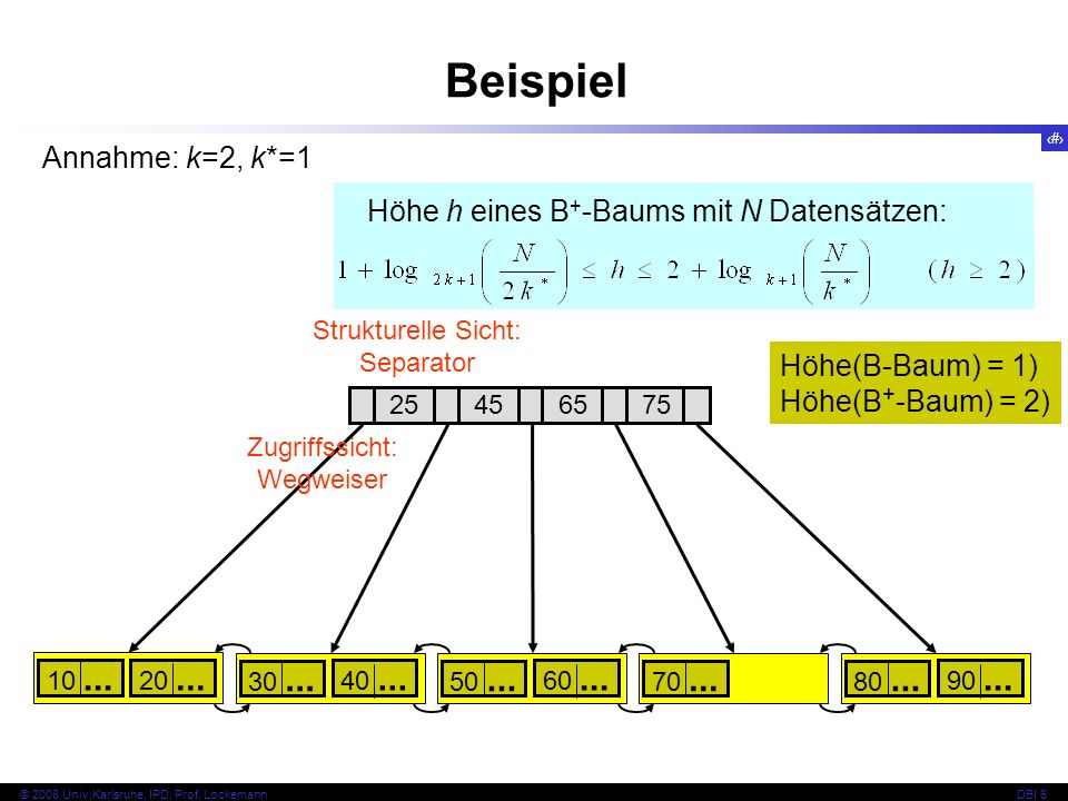 Beispiel Annahme: k=2, k*=1 Höhe h eines B+-Baums mit N Datensätzen: