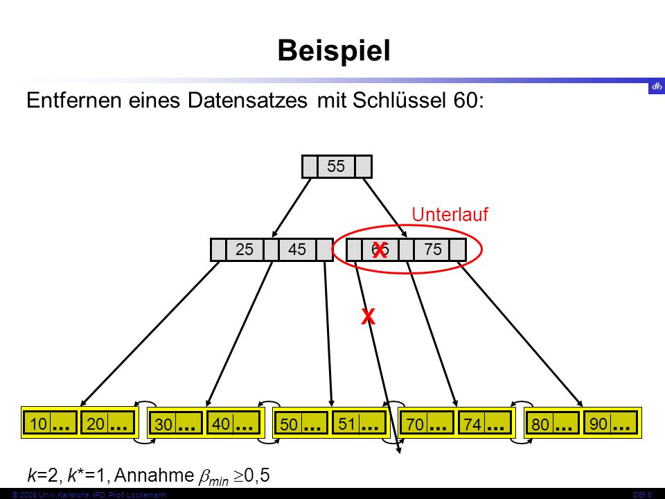Beispiel Entfernen eines Datensatzes mit Schlüssel 60: X X Unterlauf