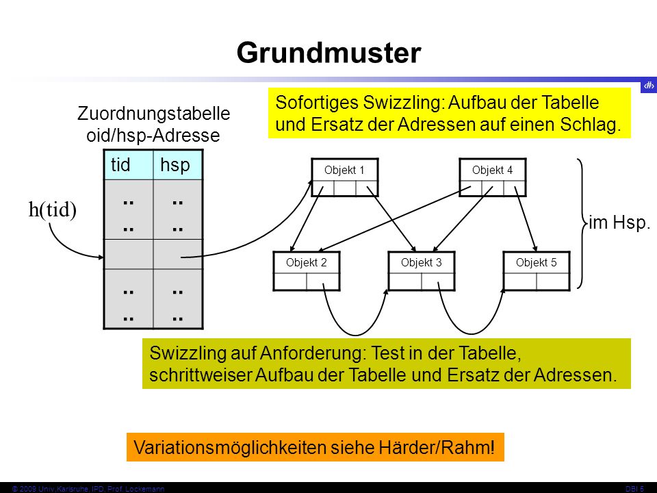 Grundmuster Sofortiges Swizzling: Aufbau der Tabelle und Ersatz der Adressen auf einen Schlag. Zuordnungstabelle.