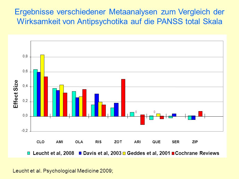 Ergebnisse verschiedener Metaanalysen zum Vergleich der Wirksamkeit von Antipsychotika auf die PANSS total Skala