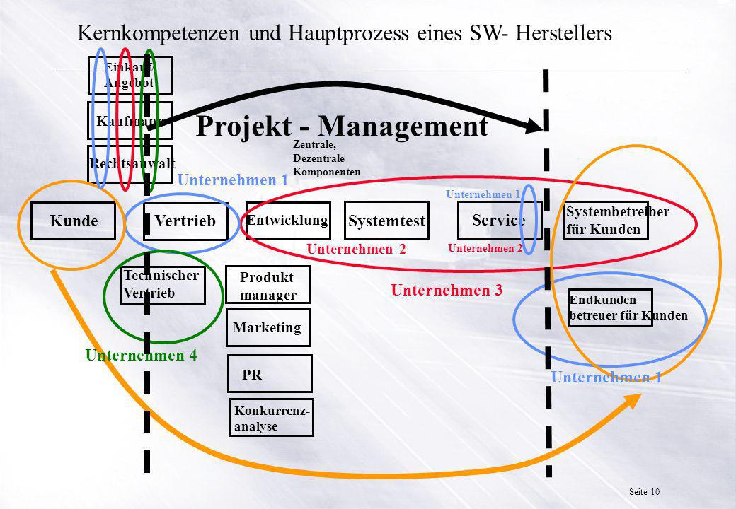 Kernkompetenzen und Hauptprozess eines SW- Herstellers