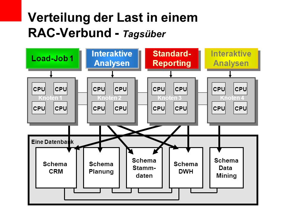 Verteilung der Last in einem RAC-Verbund - Tagsüber