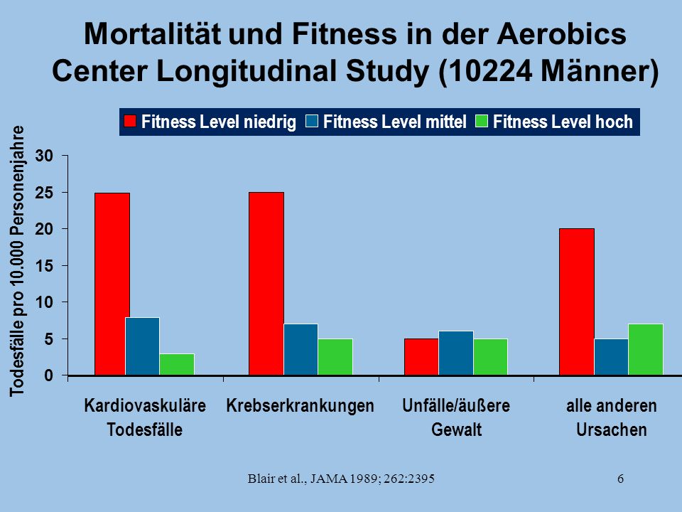 Mortalität und Fitness in der Aerobics Center Longitudinal Study (10224 Männer)