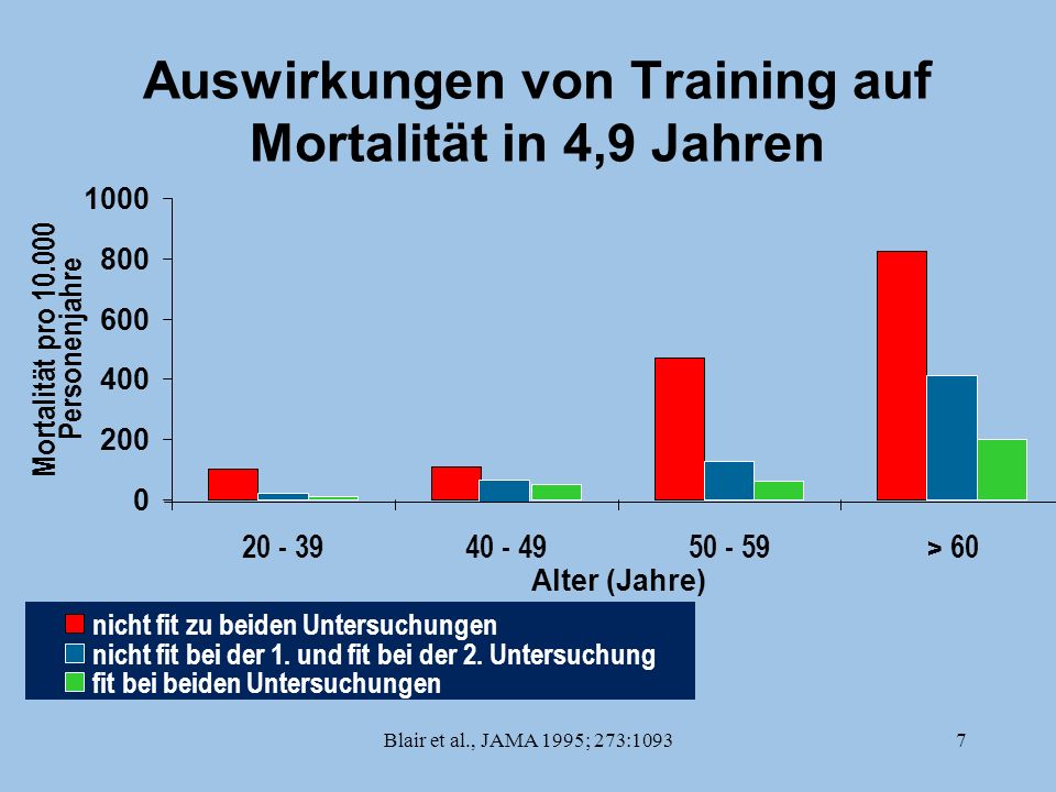 Auswirkungen von Training auf Mortalität in 4,9 Jahren