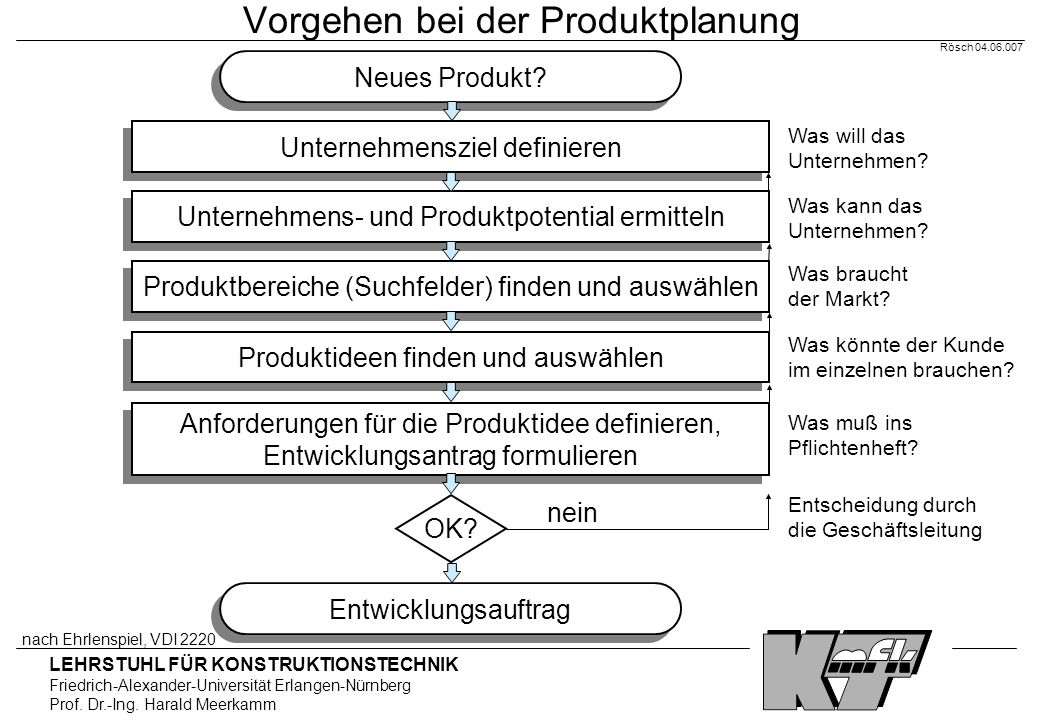 Vorgehen bei der Produktplanung