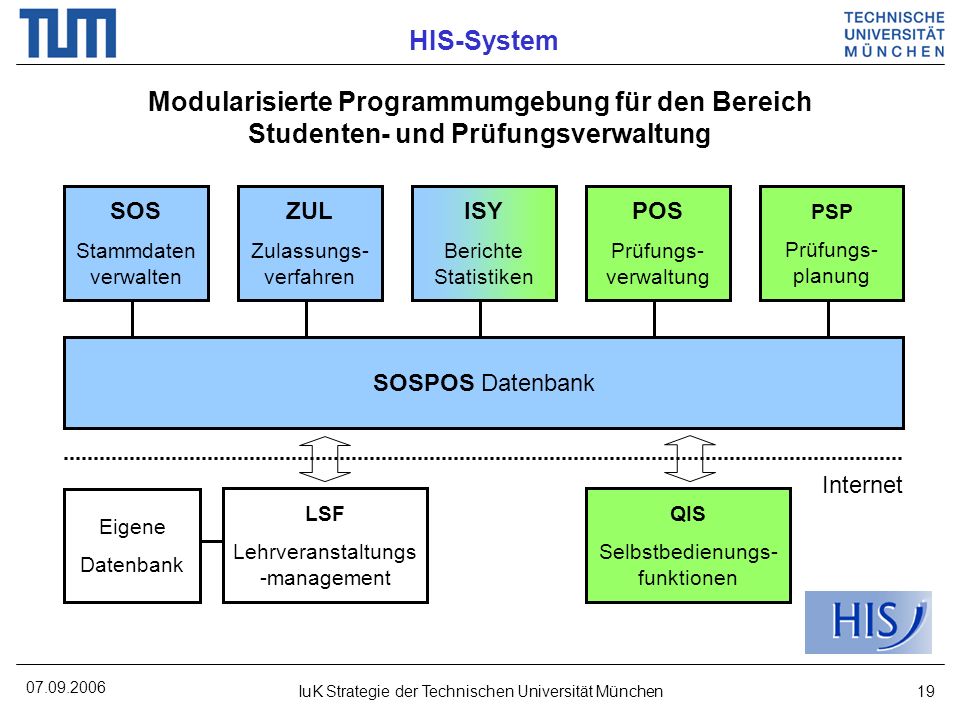 HIS-System Modularisierte Programmumgebung für den Bereich Studenten- und Prüfungsverwaltung. SOS.