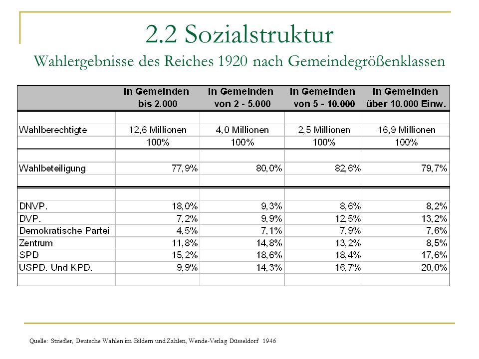 2.2 Sozialstruktur Wahlergebnisse des Reiches 1920 nach Gemeindegrößenklassen