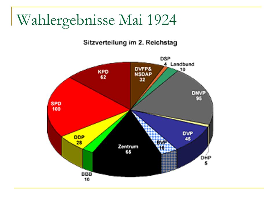 Wahlergebnisse Mai 1924
