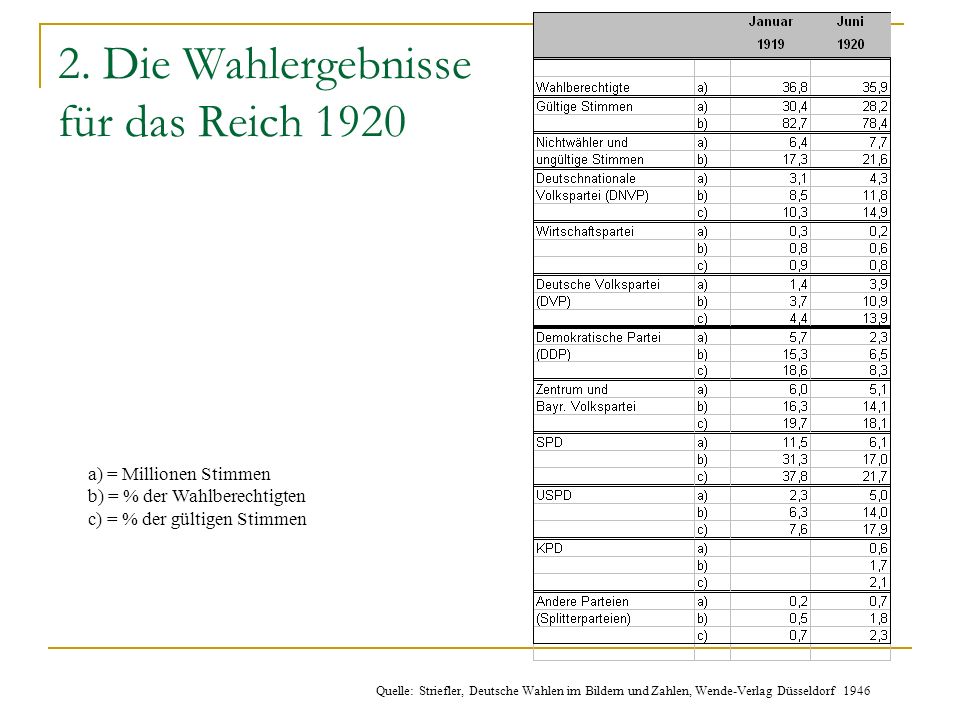 2. Die Wahlergebnisse für das Reich 1920