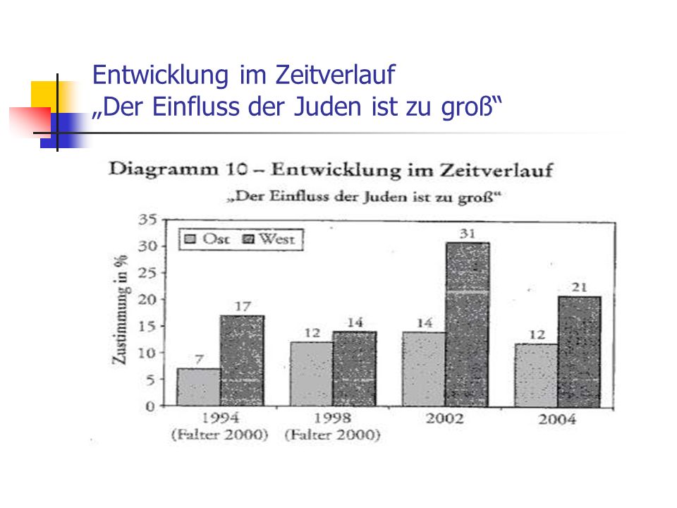 Entwicklung im Zeitverlauf „Der Einfluss der Juden ist zu groß