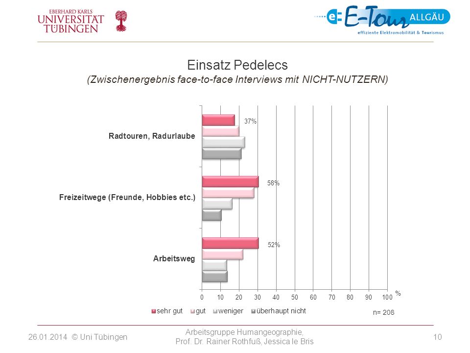 Einsatz Pedelecs (Zwischenergebnis face-to-face Interviews mit NICHT-NUTZERN) 37% 58% 52% % n= 208.