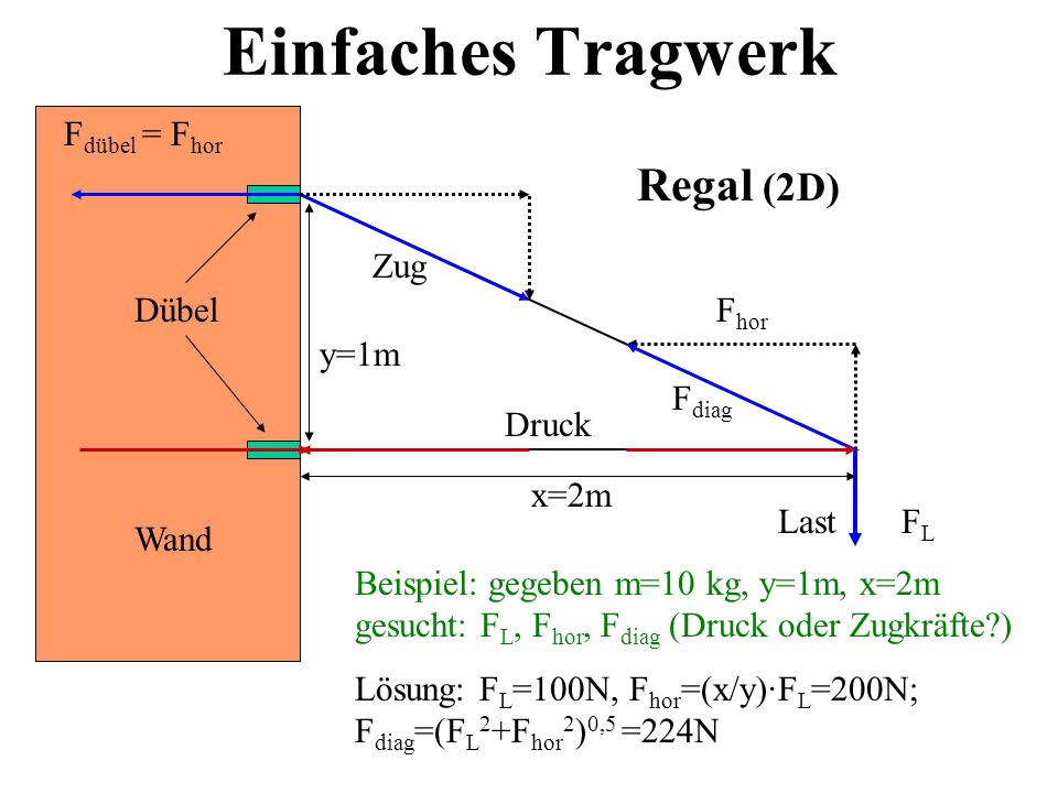 Einfaches Tragwerk Regal (2D) Fdübel = Fhor Zug Dübel Fhor y=1m Fdiag