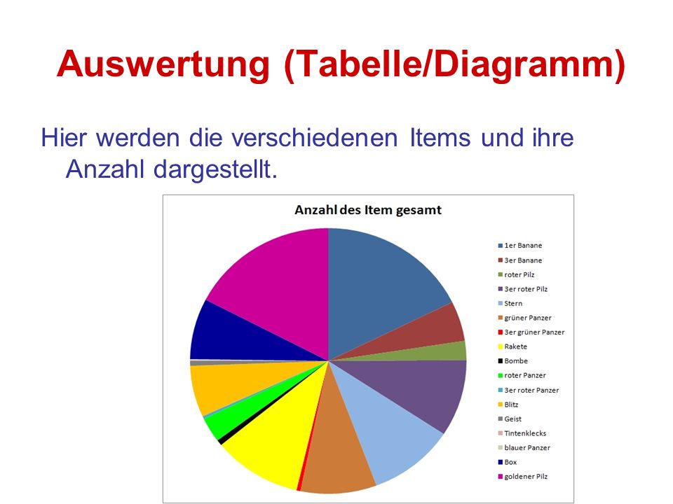 Auswertung (Tabelle/Diagramm)