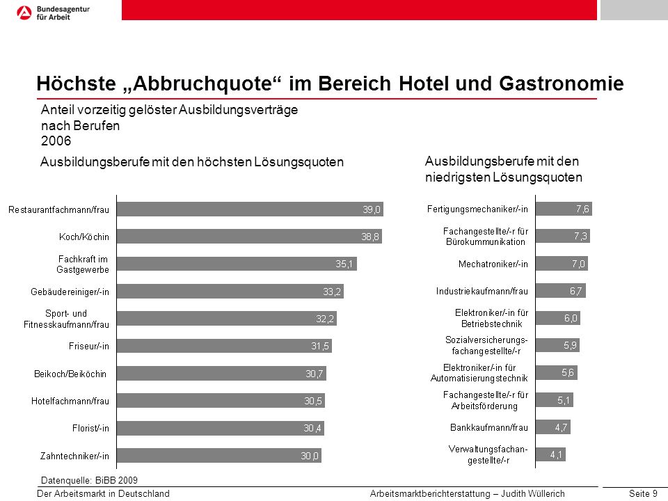 Höchste „Abbruchquote im Bereich Hotel und Gastronomie
