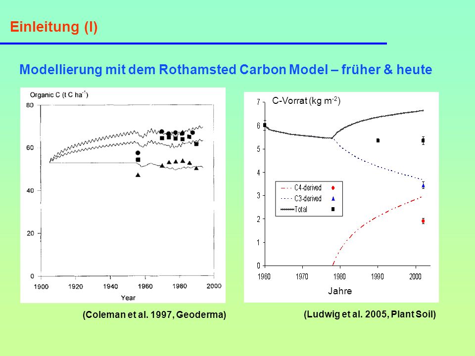 Einleitung (I) Modellierung mit dem Rothamsted Carbon Model – früher & heute. C-Vorrat (kg m-2) Jahre.