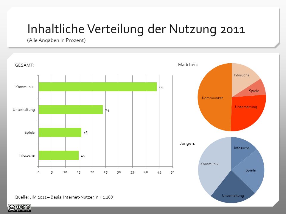 Inhaltliche Verteilung der Nutzung 2011 (Alle Angaben in Prozent)