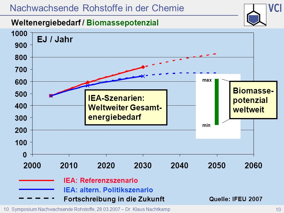 EJ / Jahr Weltenergiebedarf / Biomassepotenzial