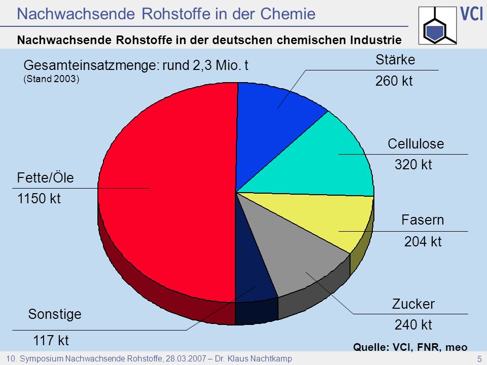 Nachwachsende Rohstoffe in der deutschen chemischen Industrie