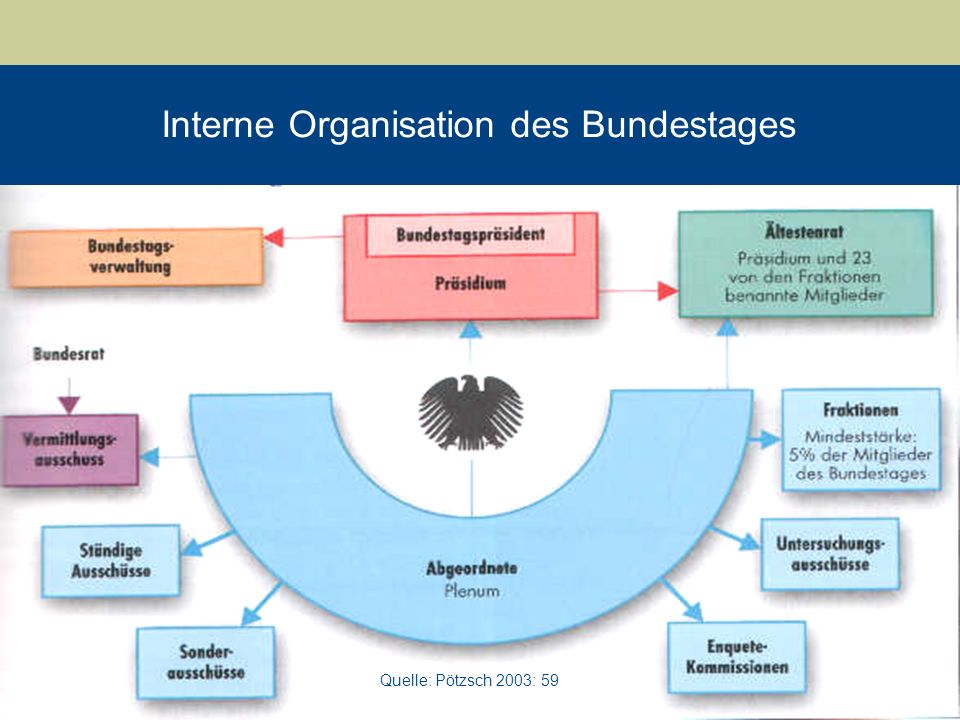 Interne Organisation des Bundestages